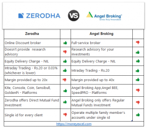 Zerodha Vs Angle Broking - Stock Broker Comparison - Review