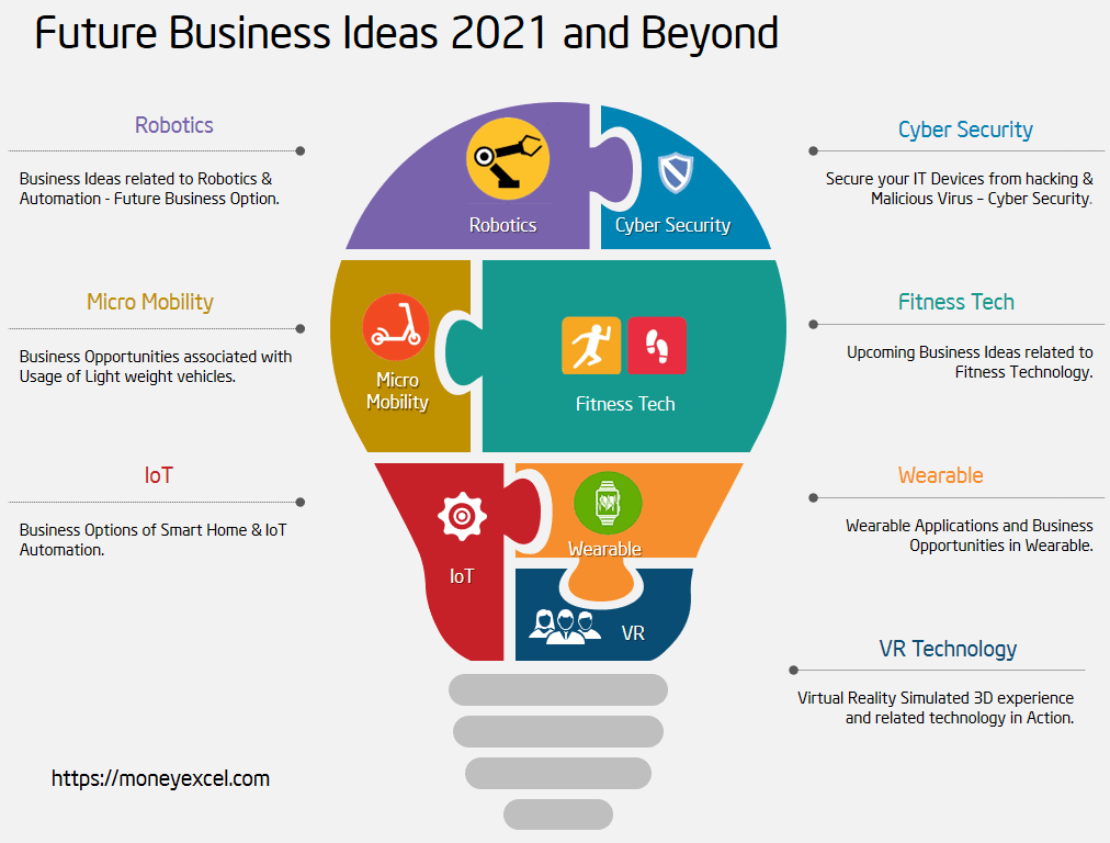 Future Business Ideas 2021 to 2030