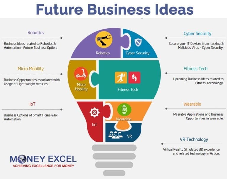 Future Business Ideas 2026-2036 and beyond
