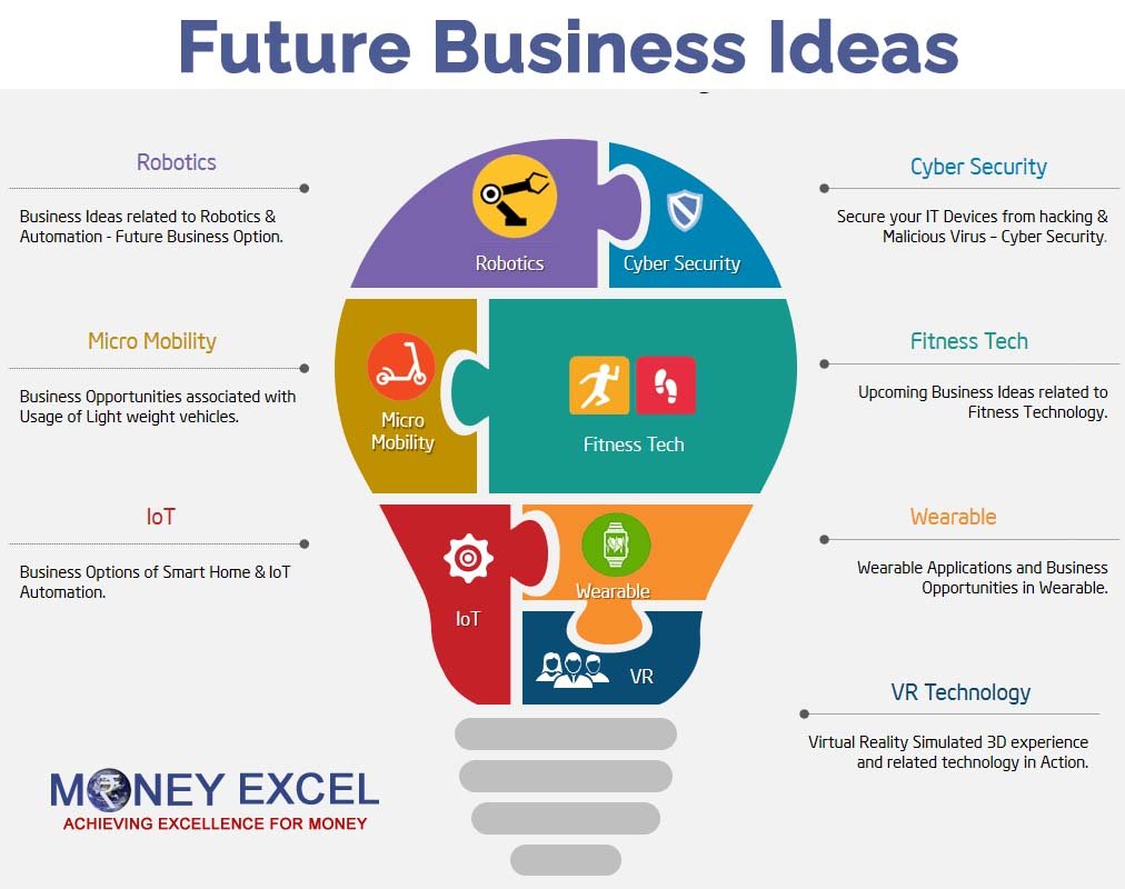 Future Business Ideas 202535 and beyond