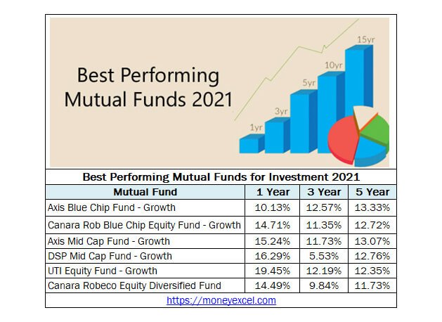 best performing mutual funds 2021