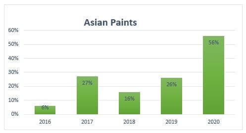 Asian Paints