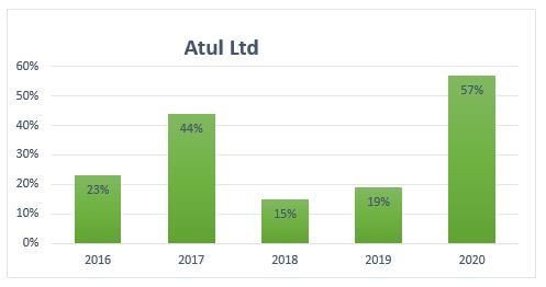 Atul Stock