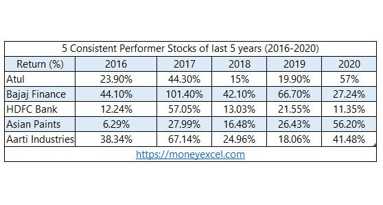 consistent performer 2020