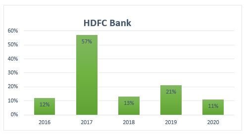 HDFC Stock