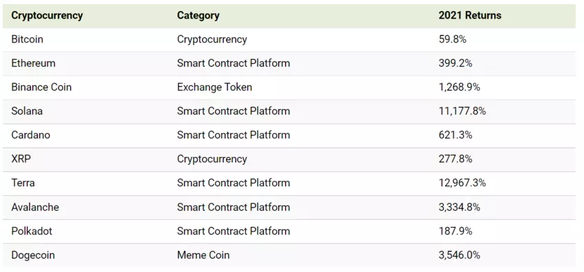 Crypto Price History 2021