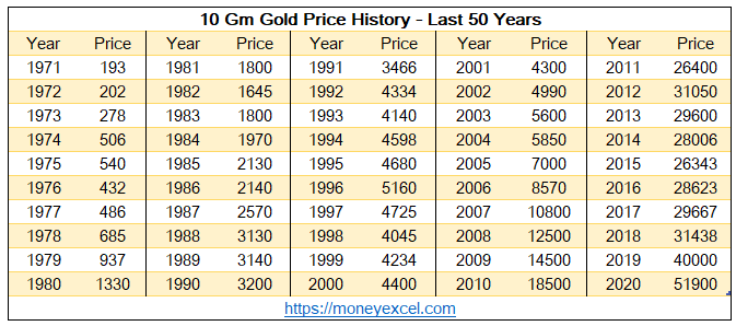 Gold price history -50 years