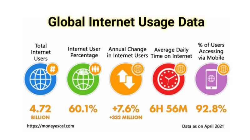 Global Internet usage data 2021