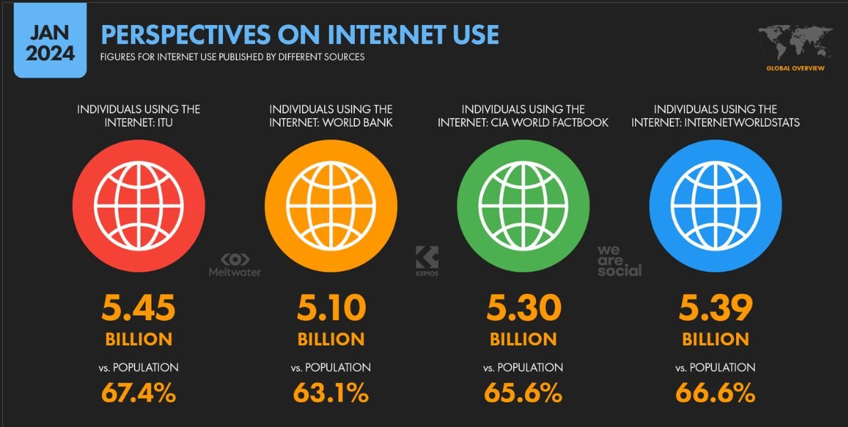 internet usage