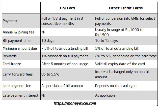 unicard other credit cards