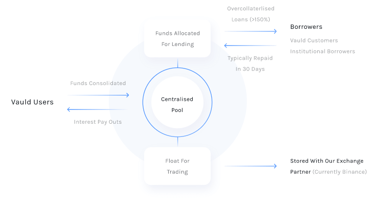 vauld crypto price