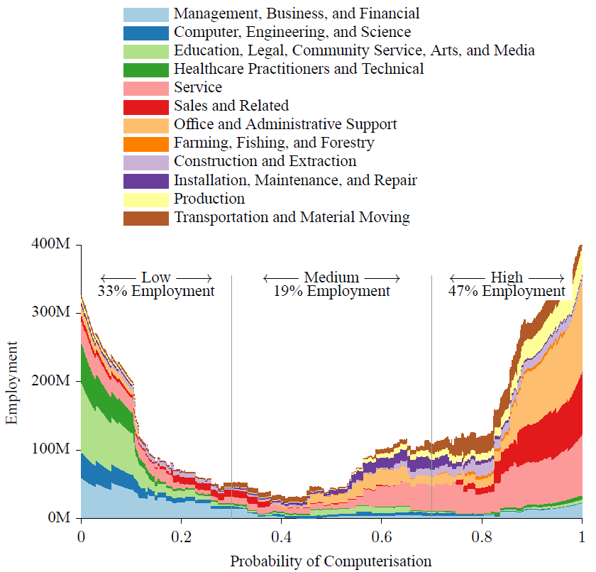 US Employment Risk Category