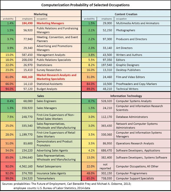 Occupation Risk Computerization 