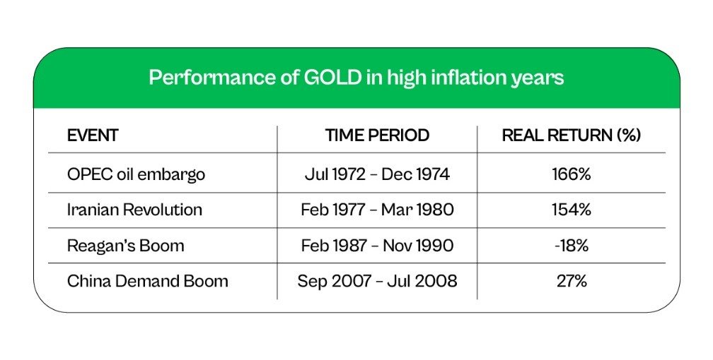 gold inflation performance