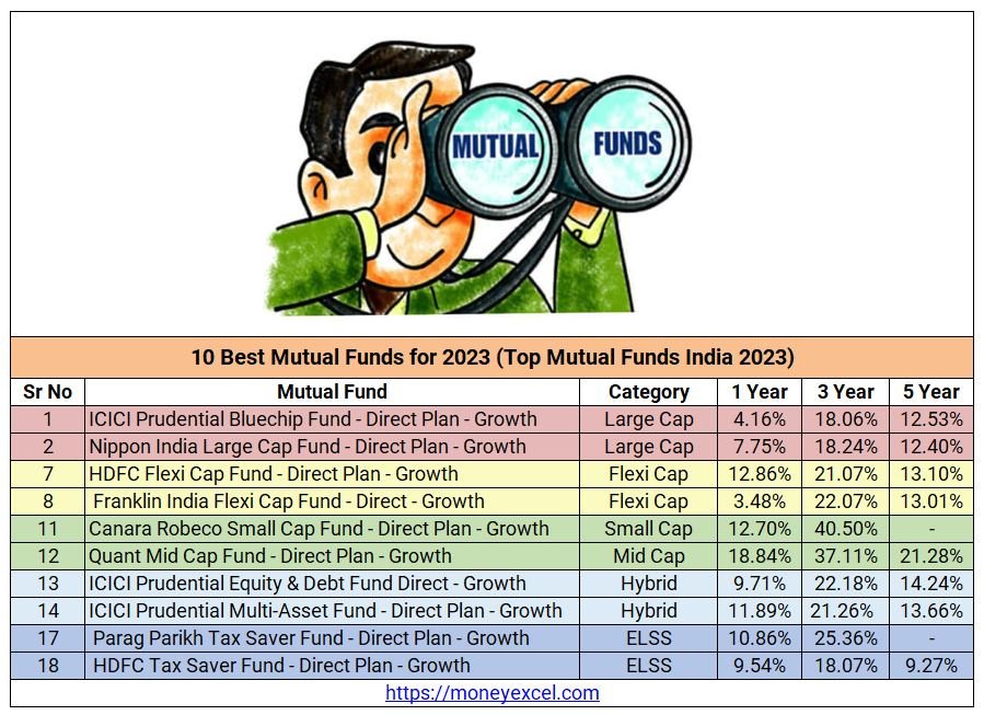 top mutual funds 2023 