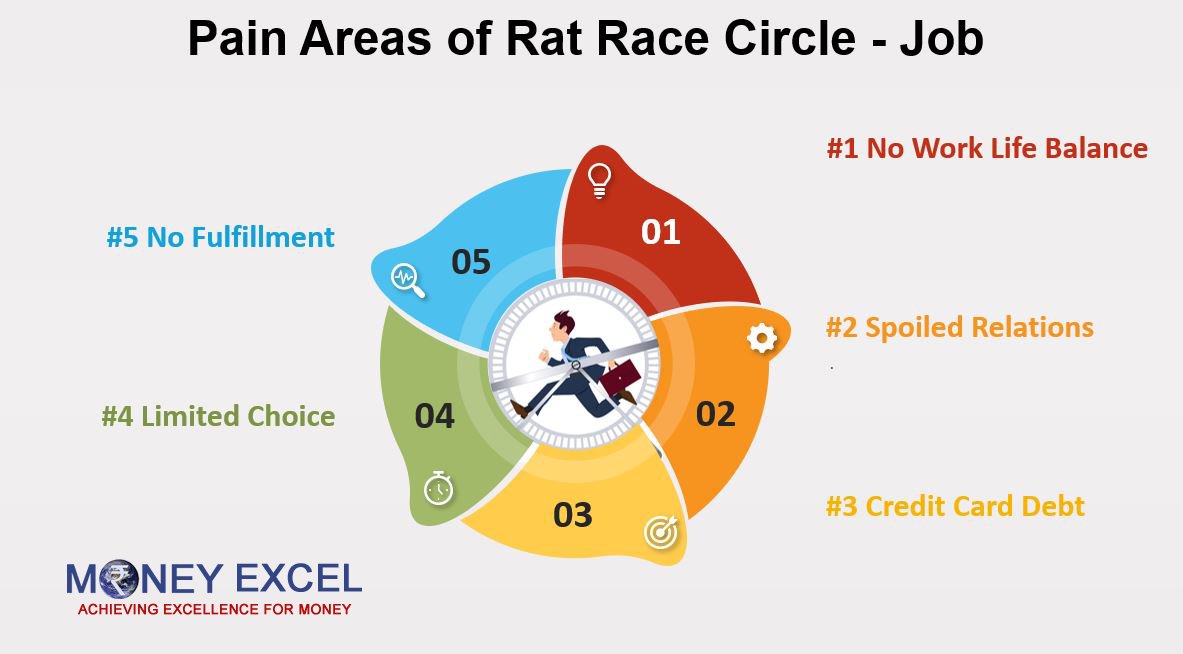 10 Pain Areas of Rat Race Circle - Job