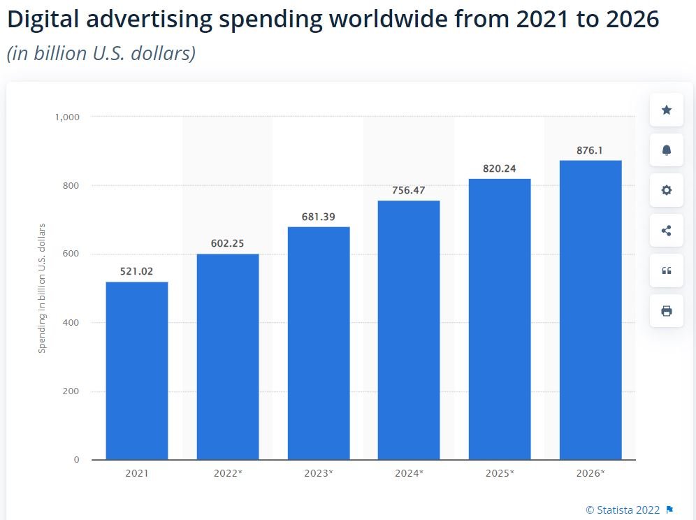 digital advertisement spending worldwide in USD Billion