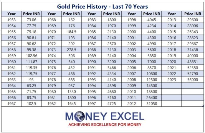 gold-price-history-2023-696x450.jpg