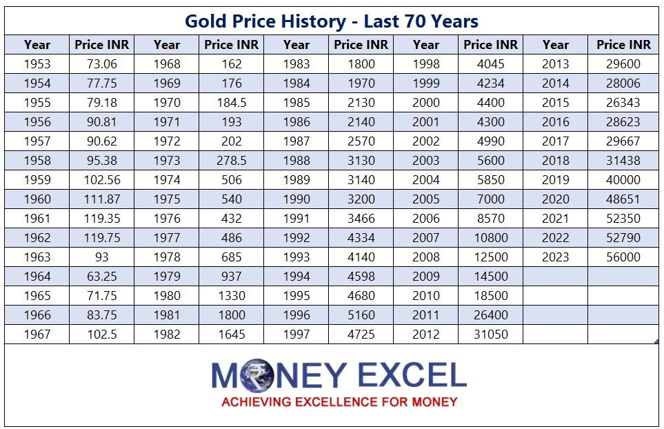 gold price history 