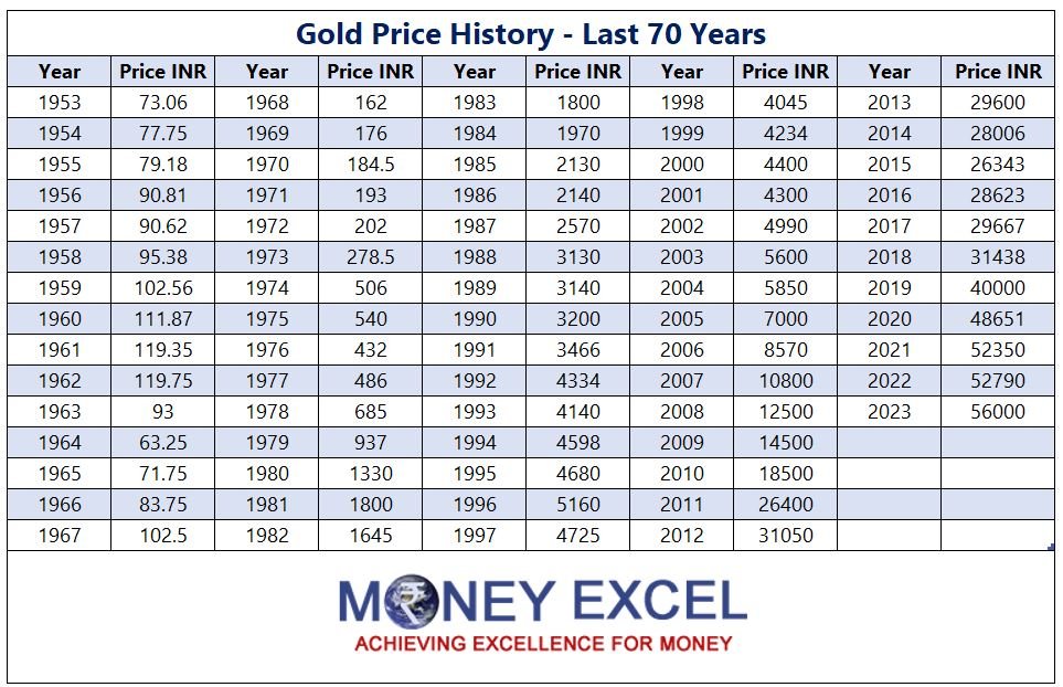 gold price history