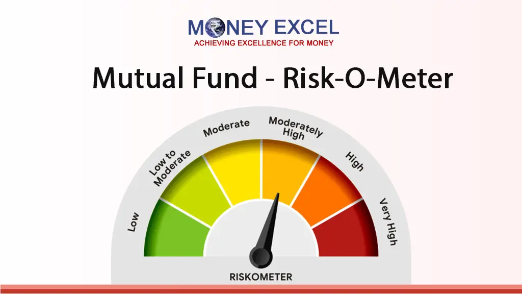 Mutual Fund Risk-O-Meter And Risk Profiler Tool - How To Use?