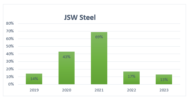 JSW Steels