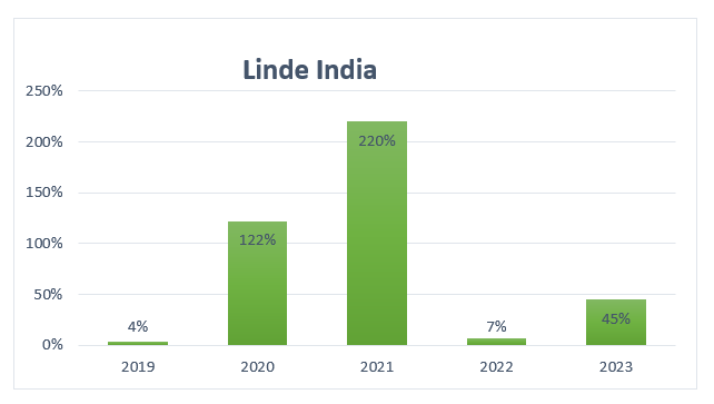 Linde India