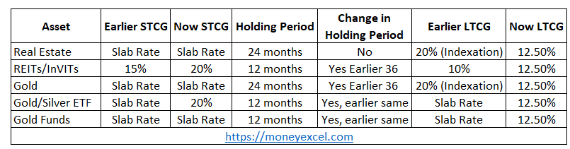 LTCG Real Estate and other unlisted financial assets