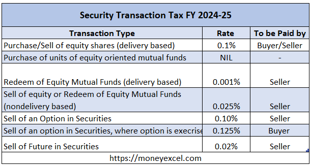 Security Transaction Tax Equity - STT FY 2024-25