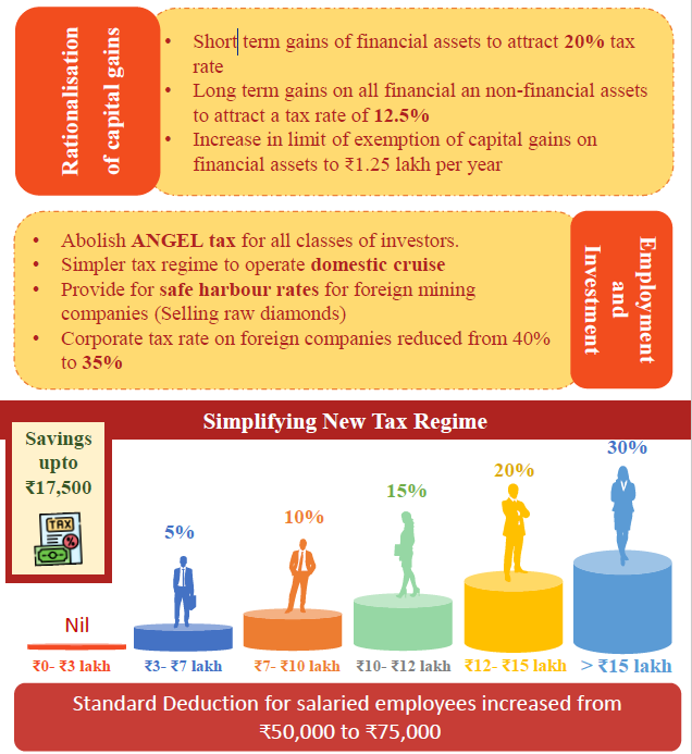 tax changes budget 2024