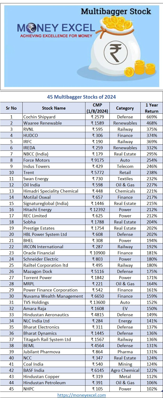 multibagger stocks of 2024