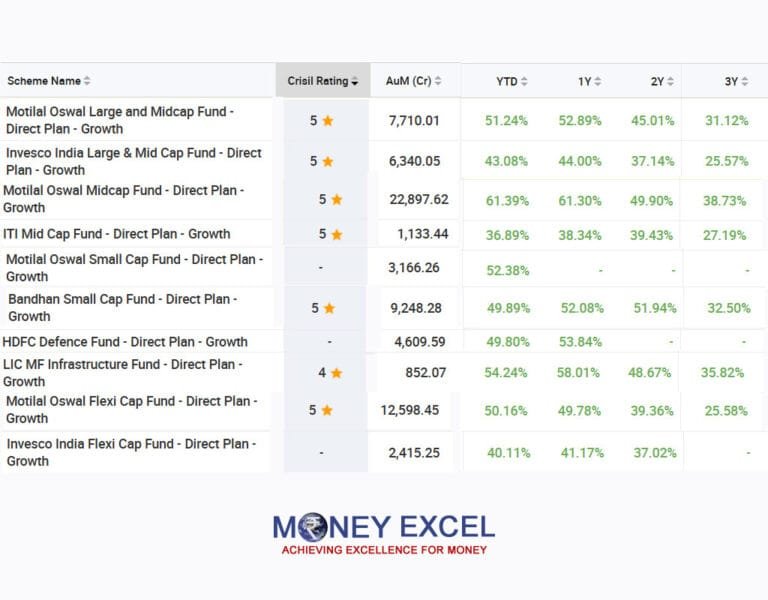 Best Performing Mutual Funds for Investment in 2025 Best Performing Mutual Funds for Investment in 2025