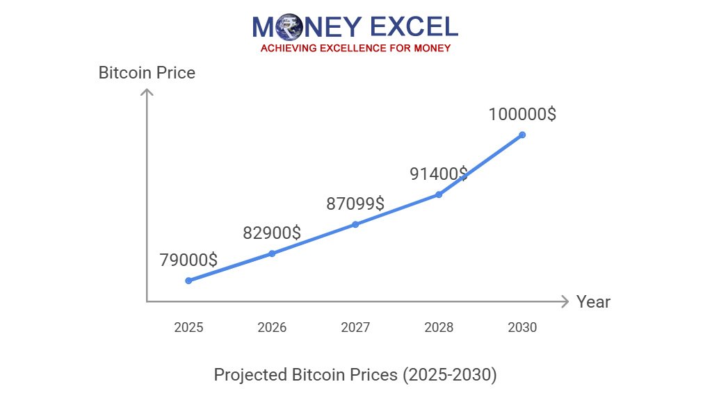 Bitcoin Price Prediction