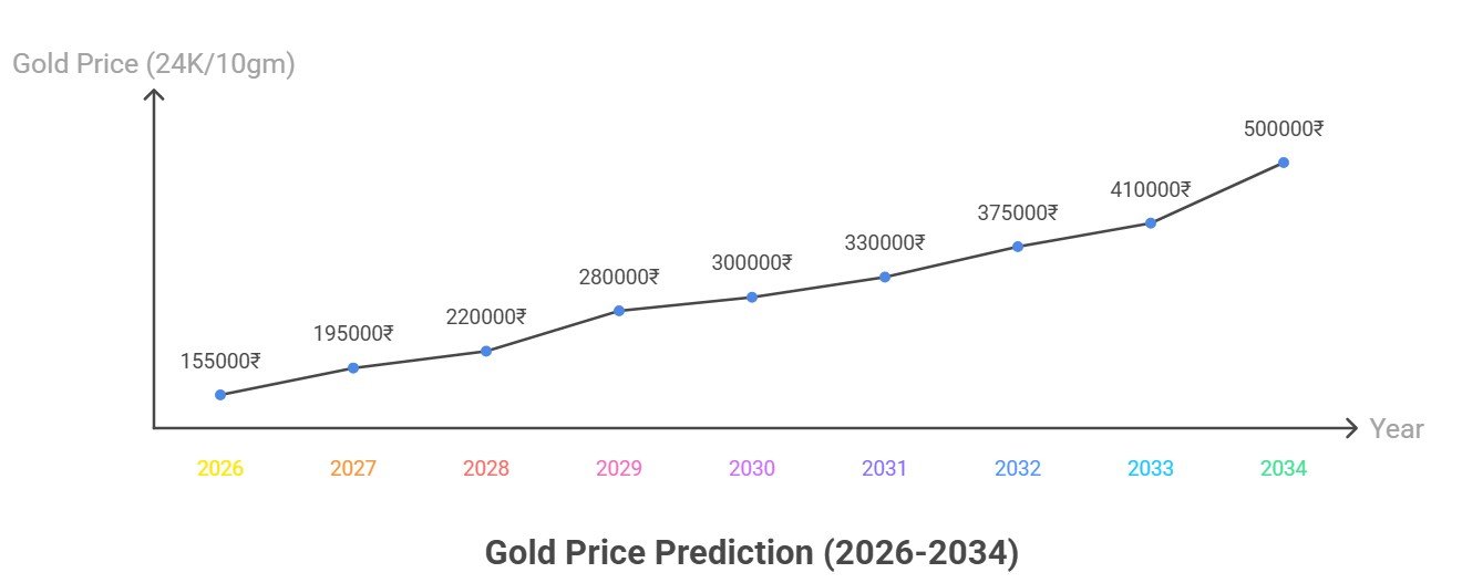 Gold Price 2026-35