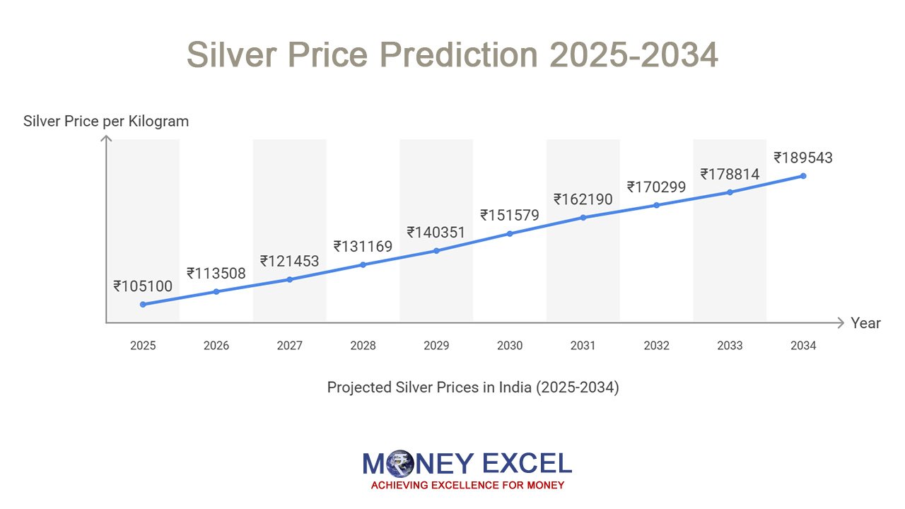 Silver Price Prediction 2025-2034