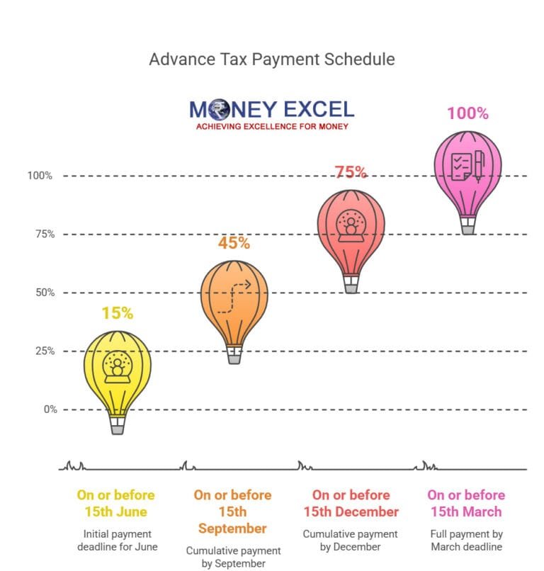 Advance Tax Payment – How to e-Pay Tax on the Income Tax Website?