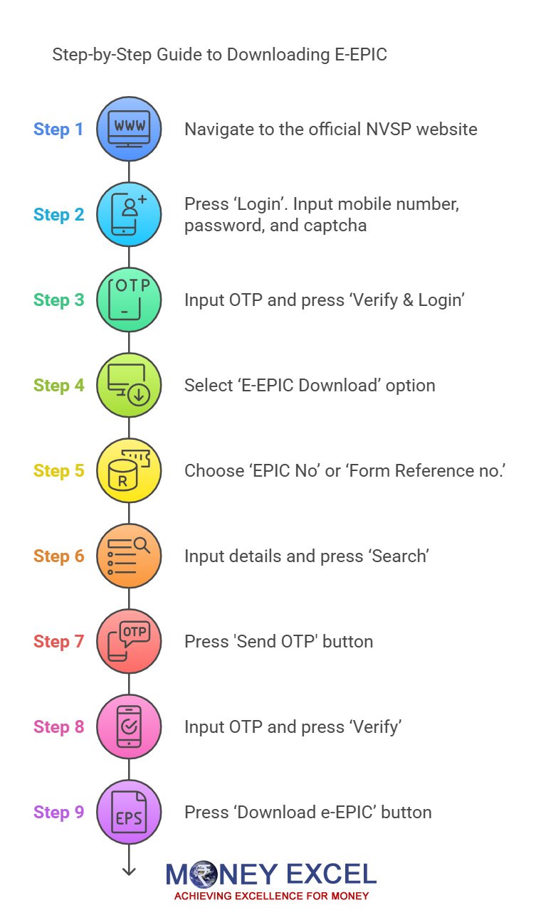 EPIC Voter ID Download