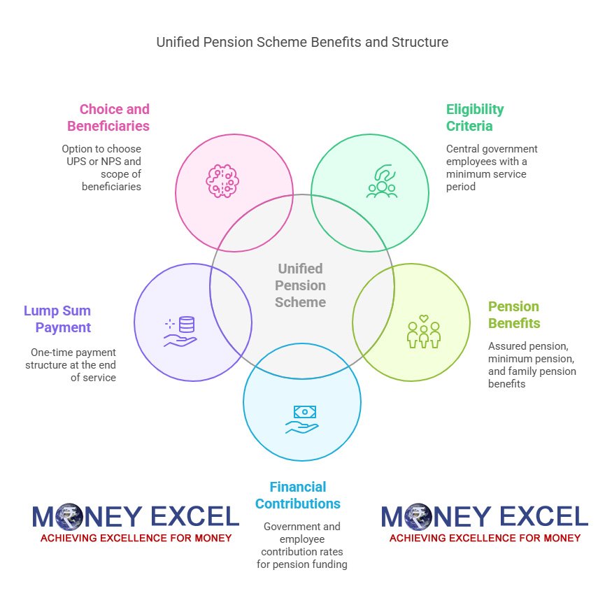 Unified Pension Scheme - UPS