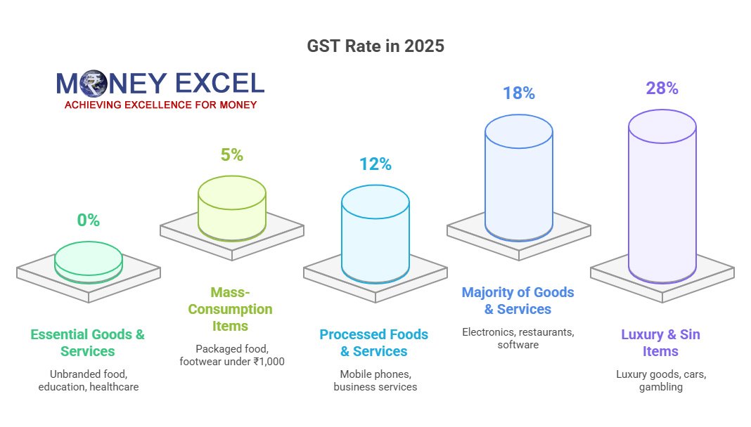 GST Rate India