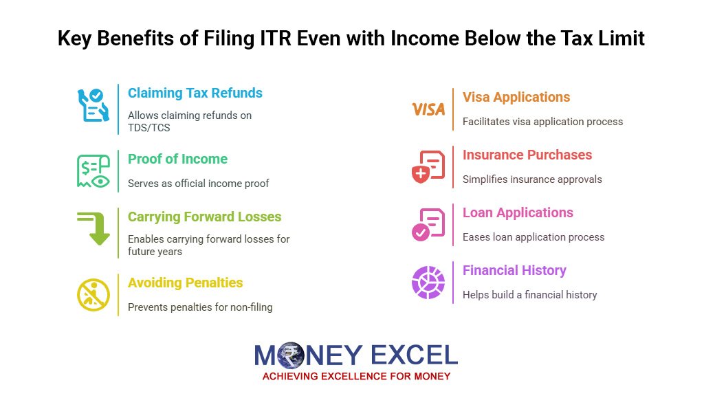 Benefits of Filing ITR