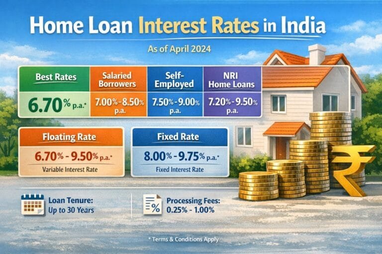 Lowest Home Loan Interest Rates in 2026 India