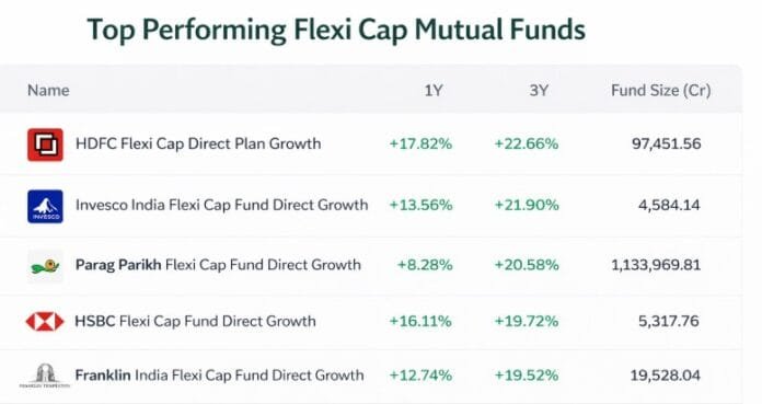 Top 5 Flexi Cap Funds 20% Returns in 3 Years