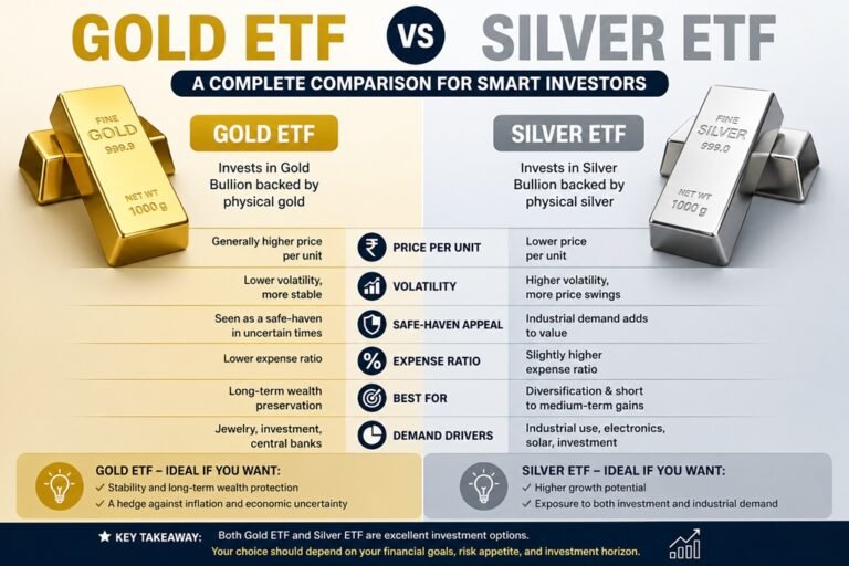 Gold ETF vs Silver ETF – Where to Invest Your Money?