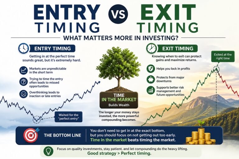 Entry Vs Exit Timing-What Matters more in Investing