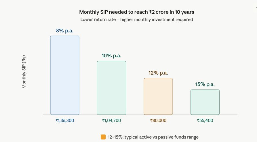 Monthly SIP Needed 2 Cr Corpus