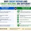 Credit Repair Credit Building