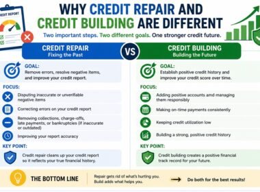 Credit Repair Credit Building