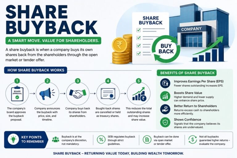 What is Share Buyback? Meaning, Benefits & Risks