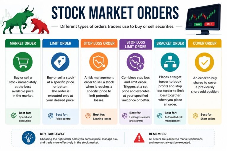 Types of Stock Market Orders