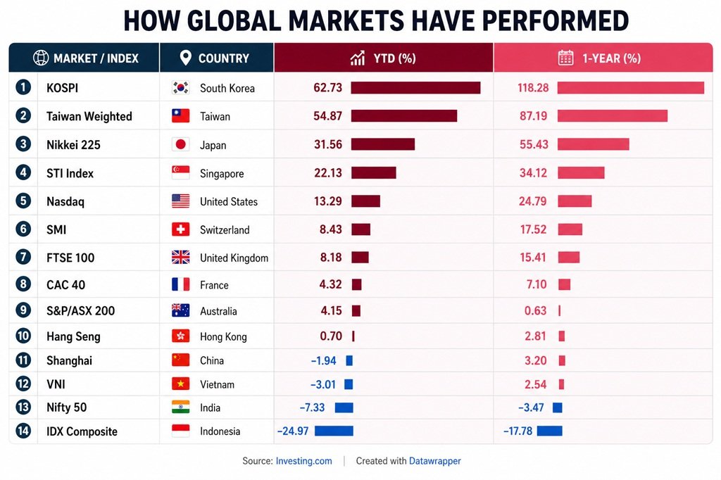 Global Market Performance